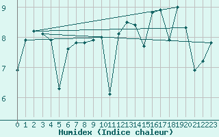 Courbe de l'humidex pour Cap de la Hve (76)