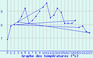 Courbe de tempratures pour Marnitz