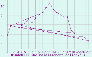 Courbe du refroidissement olien pour Lindenberg