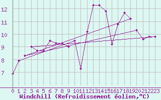 Courbe du refroidissement olien pour Sandillon (45)