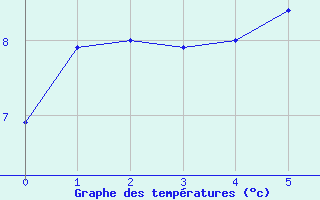 Courbe de tempratures pour le bateau BATFR52