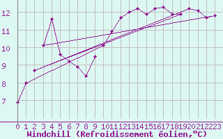 Courbe du refroidissement olien pour Saint-Germain-le-Guillaume (53)