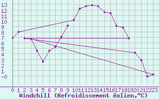 Courbe du refroidissement olien pour Bielsa