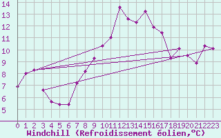 Courbe du refroidissement olien pour Deuselbach