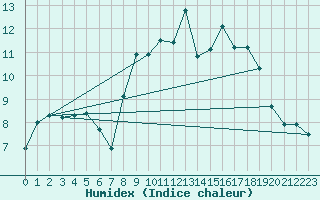 Courbe de l'humidex pour Moca-Croce (2A)