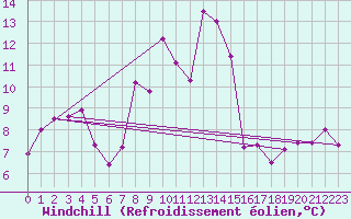 Courbe du refroidissement olien pour Les Attelas