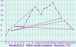 Courbe du refroidissement olien pour Stabroek