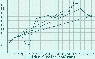 Courbe de l'humidex pour Barth