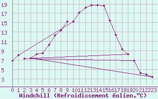 Courbe du refroidissement olien pour Freudenstadt