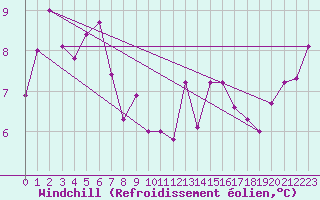 Courbe du refroidissement olien pour Valentia Observatory