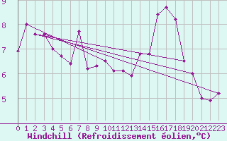 Courbe du refroidissement olien pour Cap Gris-Nez (62)