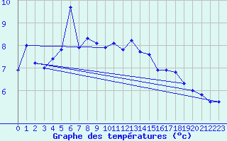 Courbe de tempratures pour Chasseral (Sw)