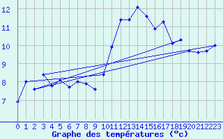 Courbe de tempratures pour Kerpert (22)