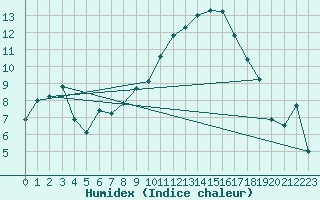 Courbe de l'humidex pour Leinefelde