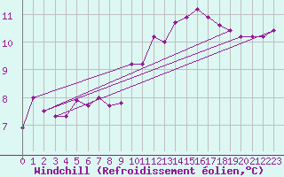 Courbe du refroidissement olien pour Lannion (22)