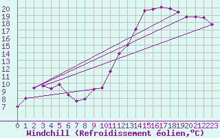 Courbe du refroidissement olien pour Besson - Chassignolles (03)