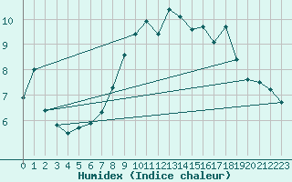Courbe de l'humidex pour Chateau-d-Oex