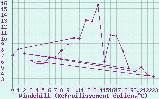 Courbe du refroidissement olien pour Saint-Quentin (02)