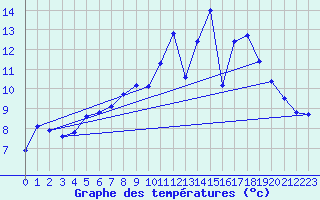 Courbe de tempratures pour Troyes (10)