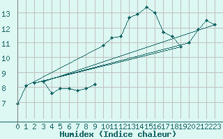 Courbe de l'humidex pour Nmes - Courbessac (30)