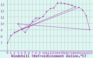 Courbe du refroidissement olien pour Biscarrosse (40)