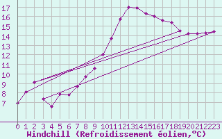 Courbe du refroidissement olien pour Montredon des Corbires (11)
