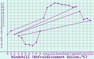 Courbe du refroidissement olien pour Reims-Prunay (51)
