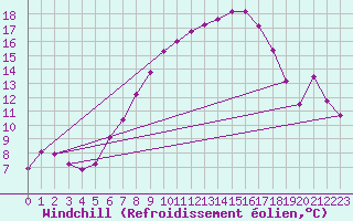 Courbe du refroidissement olien pour Elpersbuettel