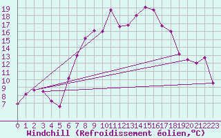 Courbe du refroidissement olien pour Robbia