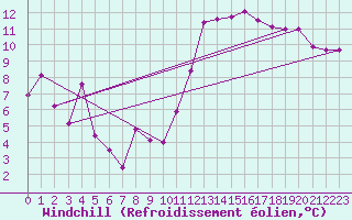 Courbe du refroidissement olien pour Biscarrosse (40)