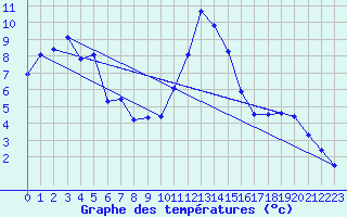 Courbe de tempratures pour Boulc (26)