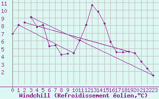 Courbe du refroidissement olien pour Boulc (26)