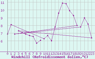 Courbe du refroidissement olien pour Lagunas de Somoza