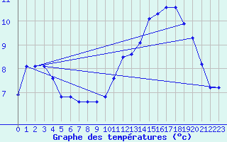 Courbe de tempratures pour Besson - Chassignolles (03)