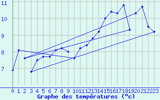 Courbe de tempratures pour Reutte