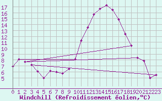 Courbe du refroidissement olien pour Creil (60)