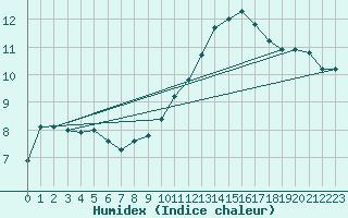 Courbe de l'humidex pour Pontoise - Cormeilles (95)