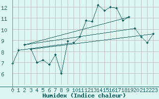 Courbe de l'humidex pour Lannion (22)