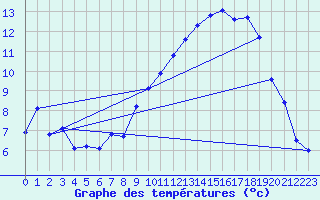 Courbe de tempratures pour Croix Millet (07)