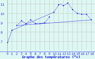 Courbe de tempratures pour Burgos (Esp)