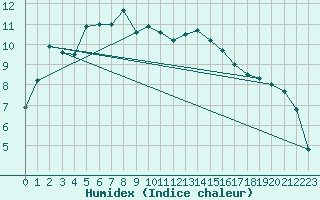 Courbe de l'humidex pour Turretot (76)