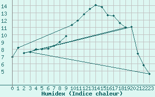 Courbe de l'humidex pour Cevio (Sw)