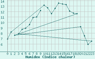 Courbe de l'humidex pour Vega-Vallsjo