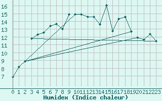 Courbe de l'humidex pour Envalira (And)