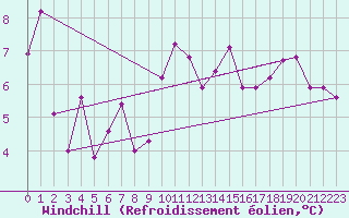 Courbe du refroidissement olien pour Alistro (2B)