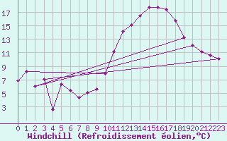 Courbe du refroidissement olien pour Embrun (05)