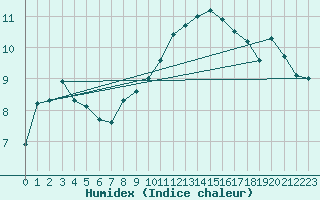 Courbe de l'humidex pour Lichtenhain-Mittelndorf