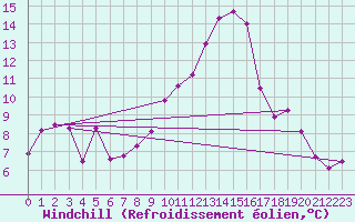 Courbe du refroidissement olien pour Villanueva de Crdoba