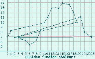 Courbe de l'humidex pour Les Charbonnires (Sw)