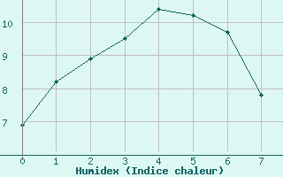 Courbe de l'humidex pour Mount Lofty Aws